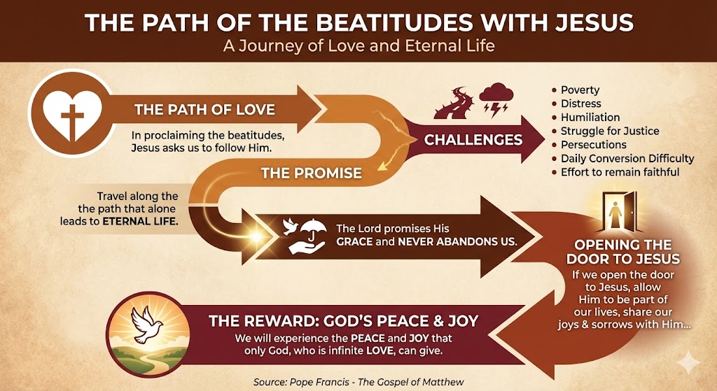 Infographic titled 'The Path of the Beatitudes with Jesus' illustrating a journey of love and eternal life. It includes sections on 'The Path of Love', 'The Promise', 'Challenges', 'Opening the Door to Jesus', and 'The Reward: God's Peace & Joy', highlighting themes of faith, perseverance, and divine grace.