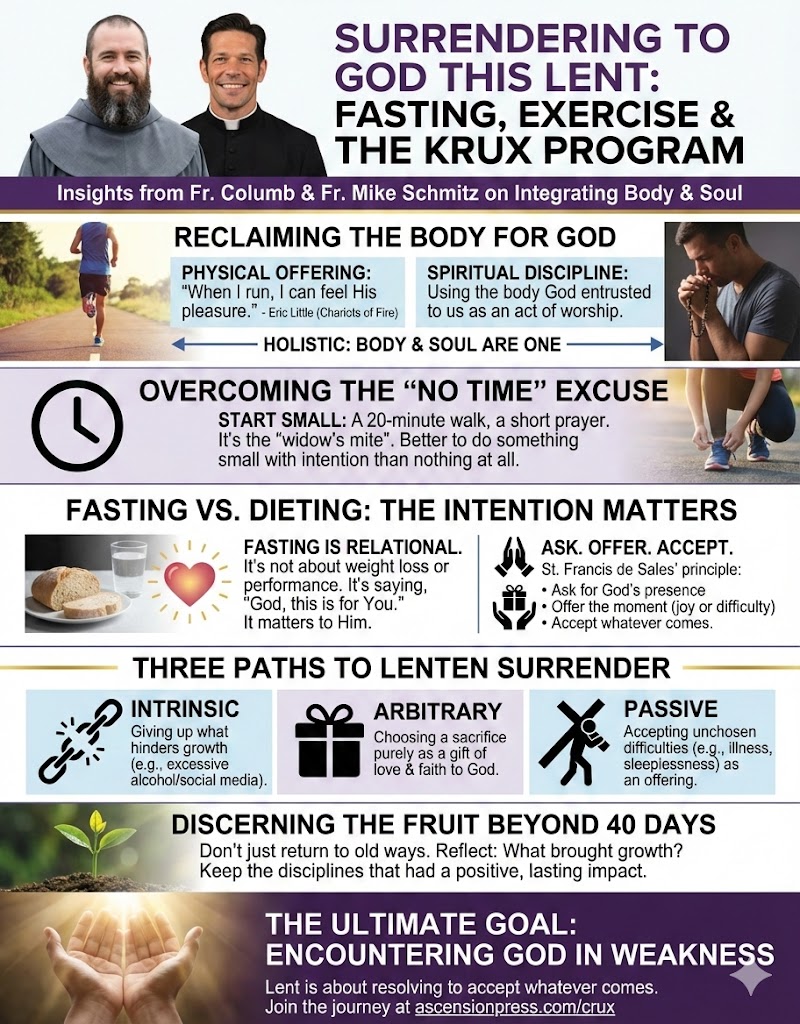 Infographic on spiritual practices for Lent, focusing on fasting, exercise, and the Krux program.