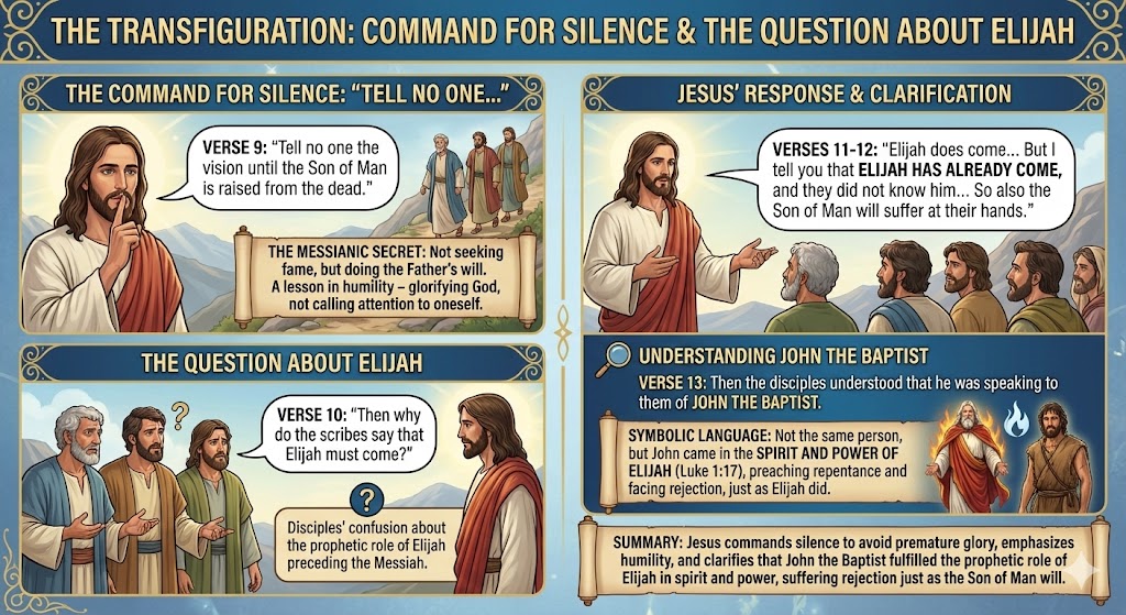 Illustration depicting the biblical story of the Transfiguration, featuring Jesus instructing his disciples to keep the vision of his glory secret until his resurrection. Key points include the Messianic secret, disciples' questions about Elijah, and Jesus clarifying that John the Baptist came in the spirit and power of Elijah.