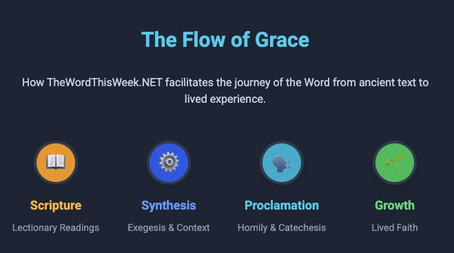 Image depicting 'The Flow of Grace' with the subtitle explaining how TheWordThisWeek.NET connects scripture to lived experience. It features four key elements: Scripture, Synthesis, Proclamation, and Growth, with corresponding icons.